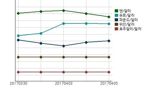 오늘(05일)의 국제시장환율