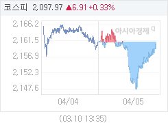 05일 코스피, 0.25p 내린 2160.85 마감(0.01%↓)