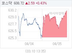 05일 코스닥, 4.68p 오른 630.17 마감(0.75%↑)