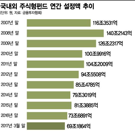 [이슈추적]脫펀드시대…운용사 생존법은