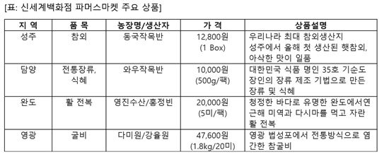 전국 농부, 신세계百에 모인다…지역특산물 특가판매 
