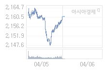 06일 코스피, 8.21p 내린 2152.64 출발(0.38%↓)