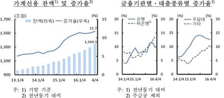 올들어 가계대출 증가폭 은행 줄고, 非은행 늘고 