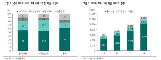 1조 시장 넘어선 H&B 전문점…"2025년 4조 돌파할 것" 