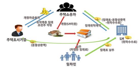 '건설개량형' 집주인 리모델링 임대주택 사업구조.