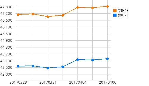 오늘(06일)의 국제증시 및 금시세