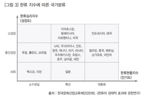 한류 지수에 따른 국가분류