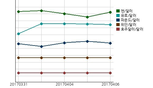 국제시장환율