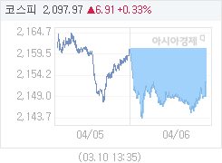 06일 코스피, 8.10p 내린 2152.75 마감(0.37%↓)