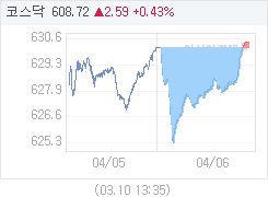 06일 코스닥, 0.29p 오른 630.46 마감(0.05%↑)