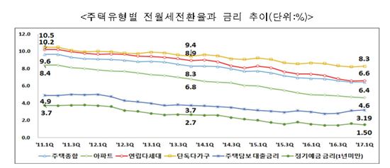 세종, 전월세 전환율 4.9% '역대 최저' 