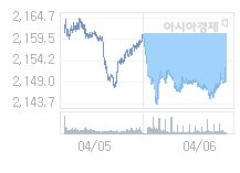 07일 코스피, 2.12p 오른 2154.87 출발(0.10%↑)