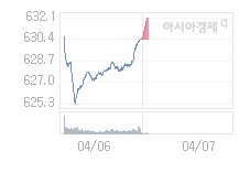 07일 코스닥, 1.70p 오른 632.16 출발(0.27%↑)