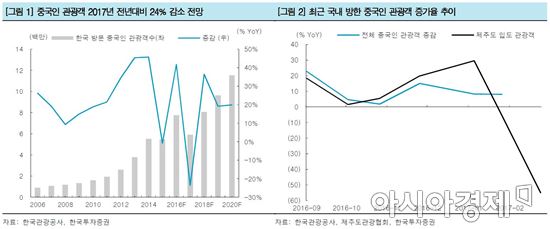 "中 관광객 감소 2분기 피크…이후 점진적 완화 전망"