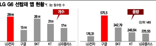 삭제불가 先탑재 앱, LG전자가 최다