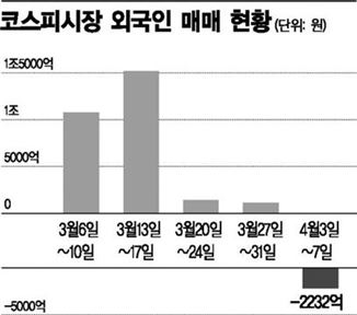 '바이코리아' 주춤…外人들 쉬어가나 