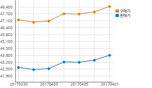 오늘(07일)의 국제증시 및 금시세