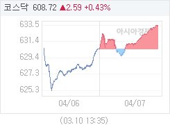 07일 코스닥, 2.86p 오른 633.32 마감(0.45%↑)