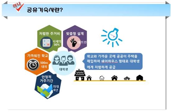 경기도 5년간 '공유기숙사' 1480호 공급…시세 30~50%