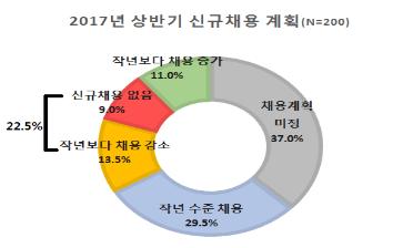 대기업 20% "올해 채용 줄이거나 안 뽑을 것"