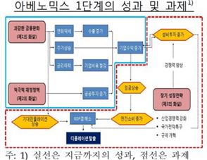 진화하는 아베노믹스…"정책일관성 '정면교사'해야"