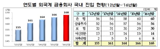 몸집 커지는 외국계 금융사…총자산↑·순이익↓
