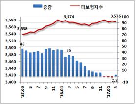 제조업 고용 4개월만에 플러스 전환…조선·대기업은 감소세