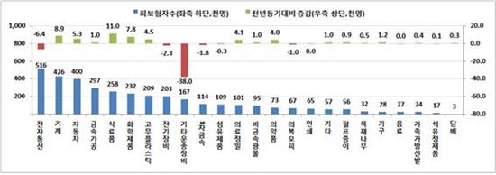 제조업 고용 4개월만에 플러스 전환…조선·대기업은 감소세