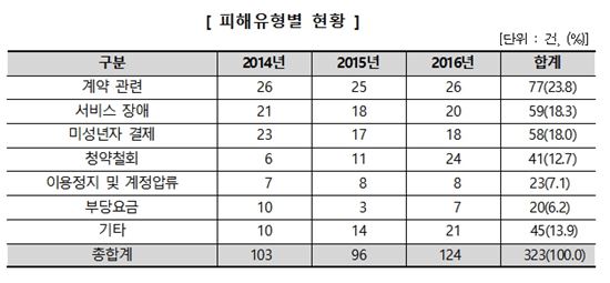 "게임하려고 30만원 결제했는데 서비스 종료"…모바일게임, 거래조건 개선 필요