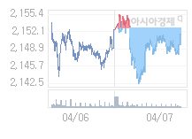 10일 코스피, 2.9p 내린 2148.83 출발(0.13%↓)