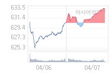 10일 코스닥, 0.08p 내린 633.24 출발(0.01%↓)