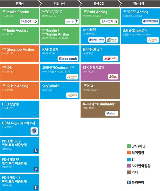 "23개 신약개발 진행중"…한미약품, 홈피에 파이프라인 공개
