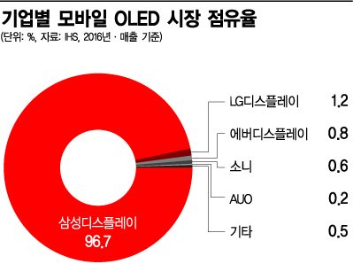 '디스플레이 코리아'의 힘…선견지명 OLED 투자 '적중'