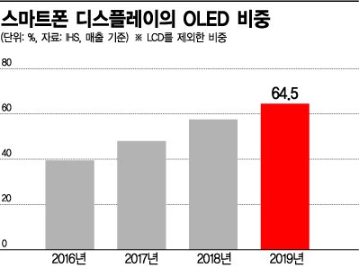 '디스플레이 코리아'의 힘…선견지명 OLED 투자 '적중'