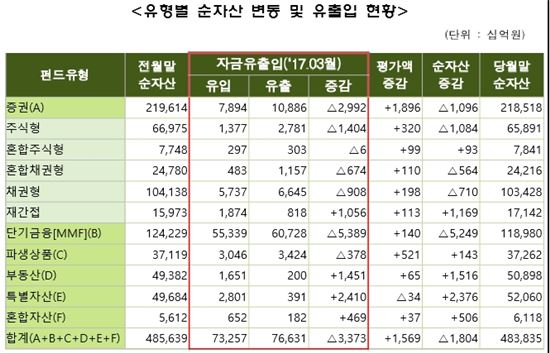 대우조선 채무조정·中 무역보복 우려…펀드 설정액·순자산↓