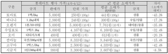 주요 신선식품 롯데마트 행사가-aT 평균 소매가 비교(롯데마트 제공)