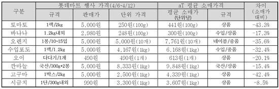 정부가 못하니 민간이…"식탁물가 잡겠다" 나선 대형마트들(종합)