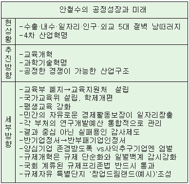 [대선후보 초청강연]안철수,"일자리는 기업몫…규제프리존법 통과돼야"(종합)