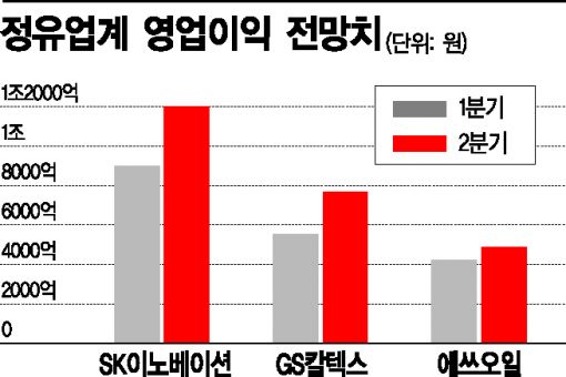 정유업 2분기 실적, 역대 최고점 찍나 
