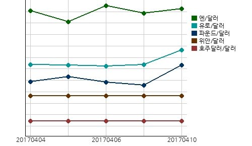 국제시장환율