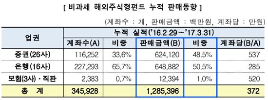 비과세 해외주식형펀드 판매잔고 1조2854억… 34만계좌 돌파