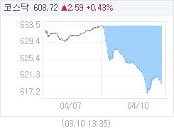 10일 코스닥, 13.91p 내린 619.41 마감(2.20%↓)