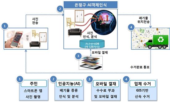 AI(인공지능) 활용 폐기물 신속 처리 길 열려