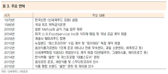 정용진 "이제 '롯데' 아닌 'CJ' 맞수"… 신세계푸드, 매출 5조 간다