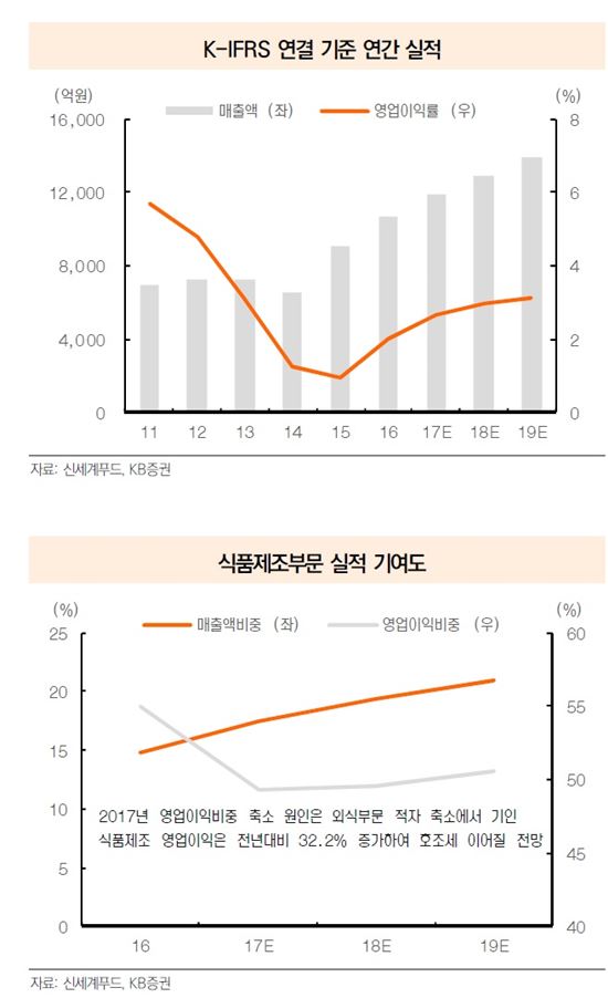 정용진 "이제 '롯데' 아닌 'CJ' 맞수"… 신세계푸드, 매출 5조 간다