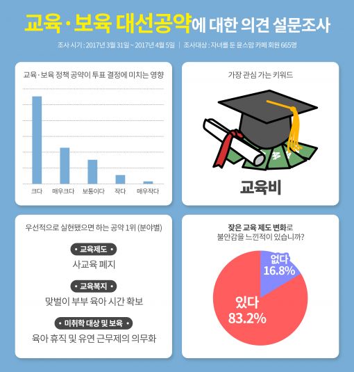 학부모 83% "정권 교체 때마다 바뀌는 교육제도 불안해"