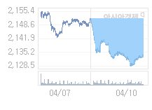 11일 코스피, 4.09p 내린 2129.23 출발(0.19%↓)