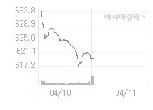 11일 코스닥, 0.84p 오른 620.25 출발(0.14%↑)