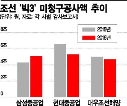 조선업 미청구공사액, 삼성重만 증가한 까닭