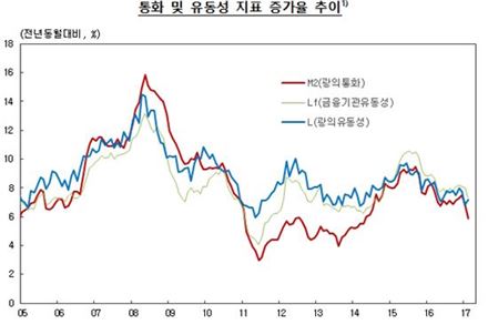 시중 통화량 증가율 2년10개월래 최저 